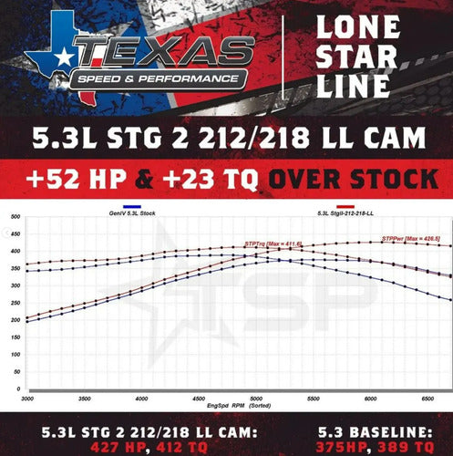 Árbol de Levas Texas Speed TSPLL212218112/GMSPRINGS/SEALS/OEMPUSHRODS Chevrolet GMC 4.8